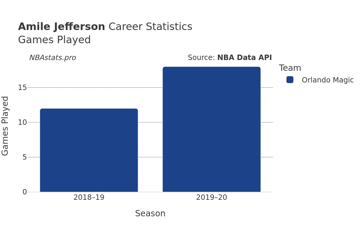 Amile Jefferson Games–Played Career Chart Amile Jefferson Games–Played Career Chart