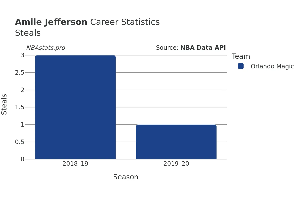 Amile Jefferson Steals Career Chart Amile Jefferson Steals Career Chart