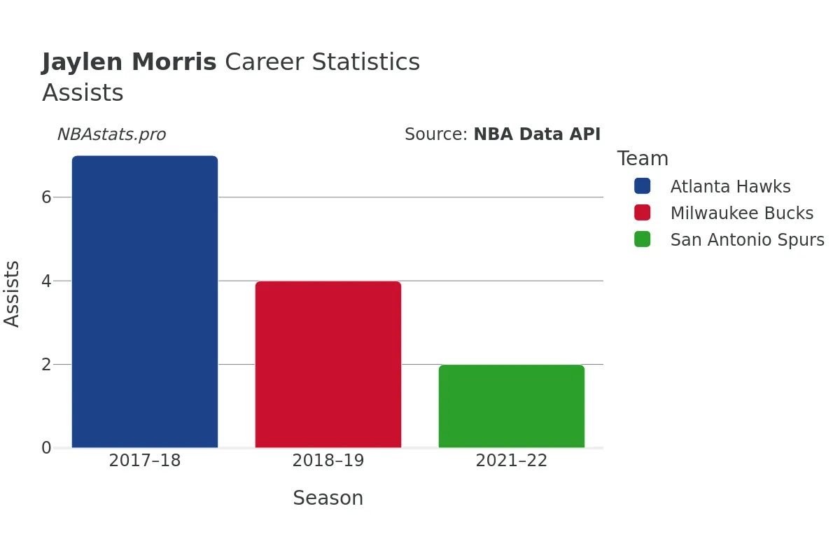 Jaylen Morris Assists Career Chart