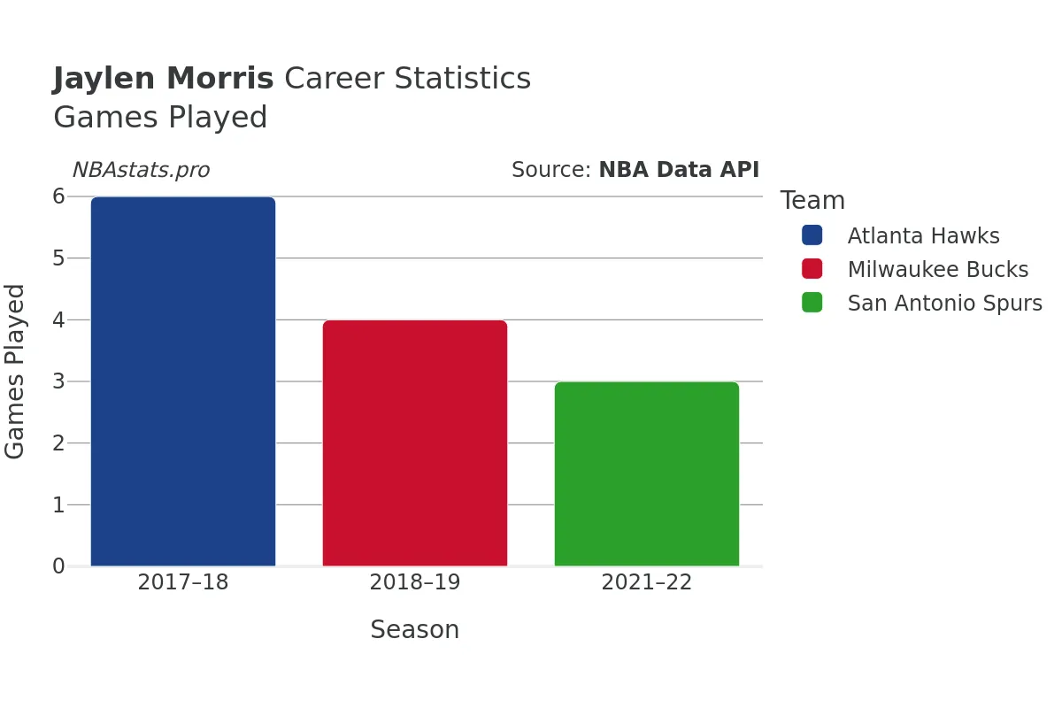 Jaylen Morris Games–Played Career Chart