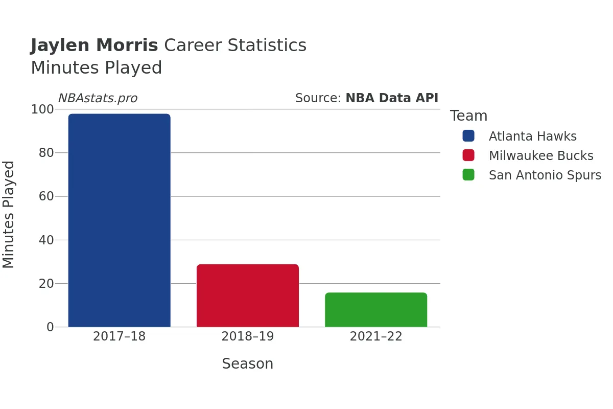 Jaylen Morris Minutes–Played Career Chart