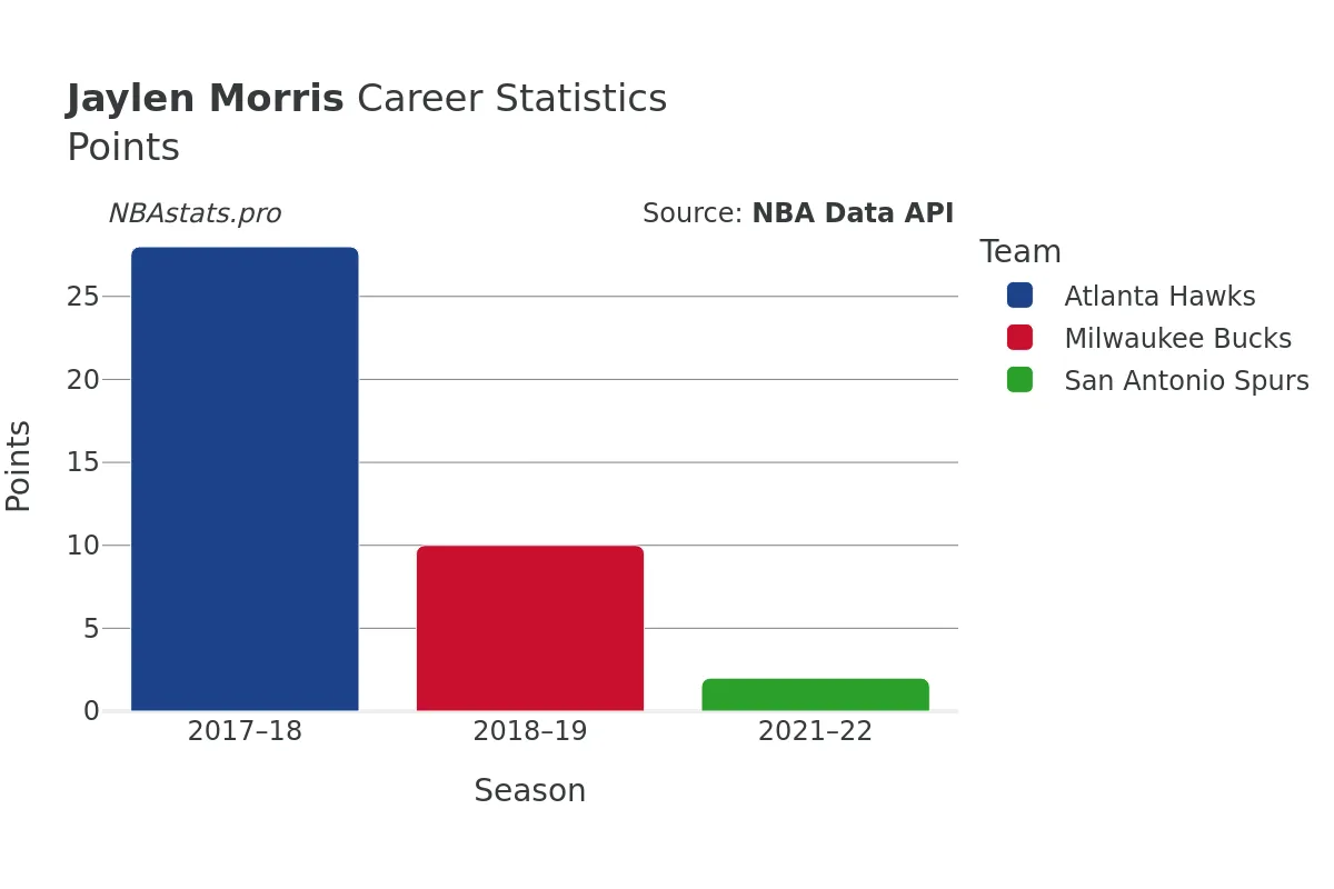 Jaylen Morris Points Career Chart