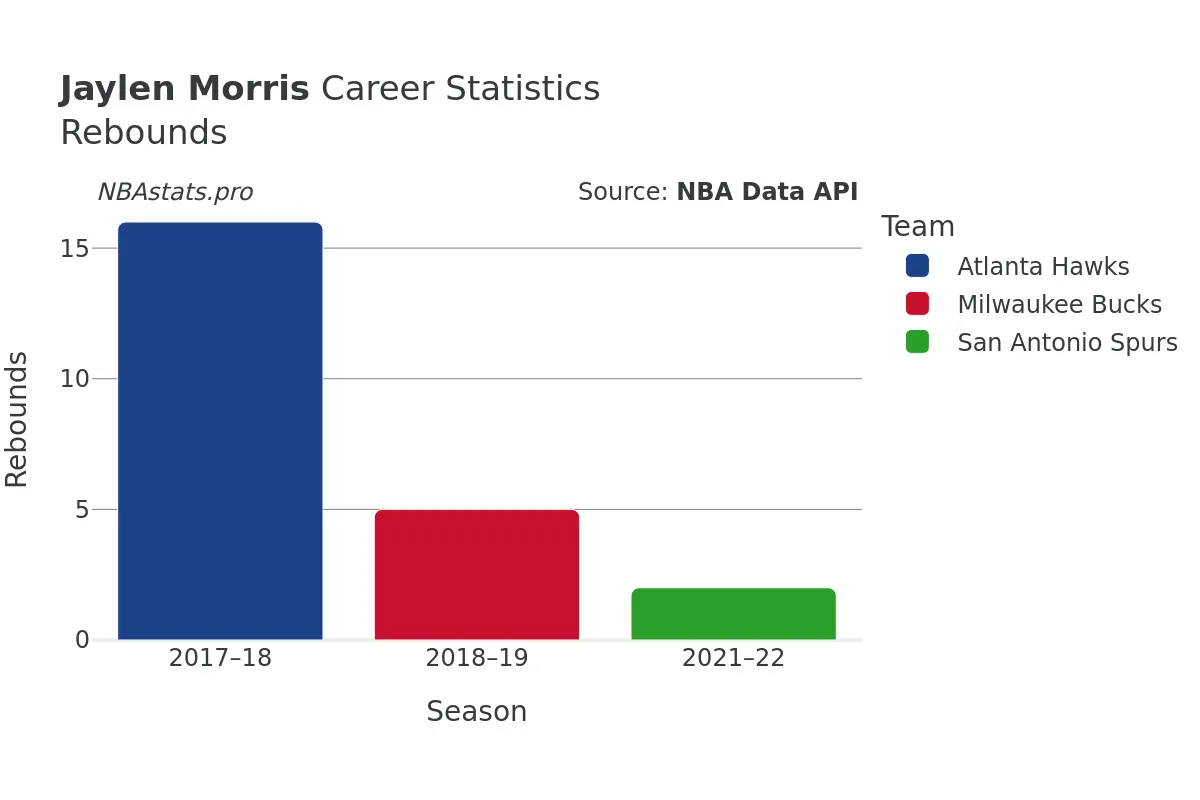 Jaylen Morris Rebounds Career Chart