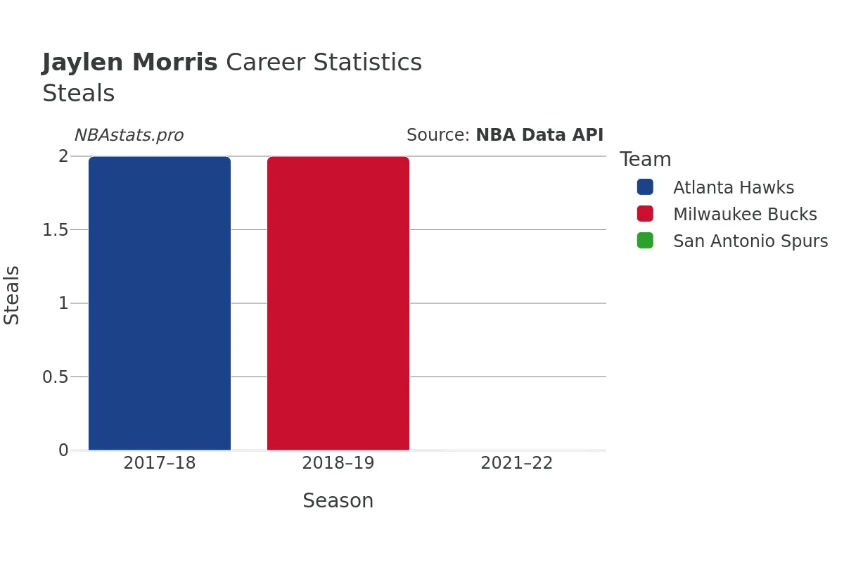 Jaylen Morris Steals Career Chart