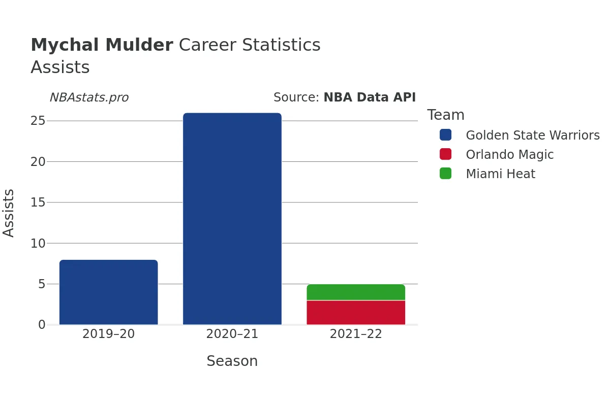 Mychal Mulder Assists Career Chart