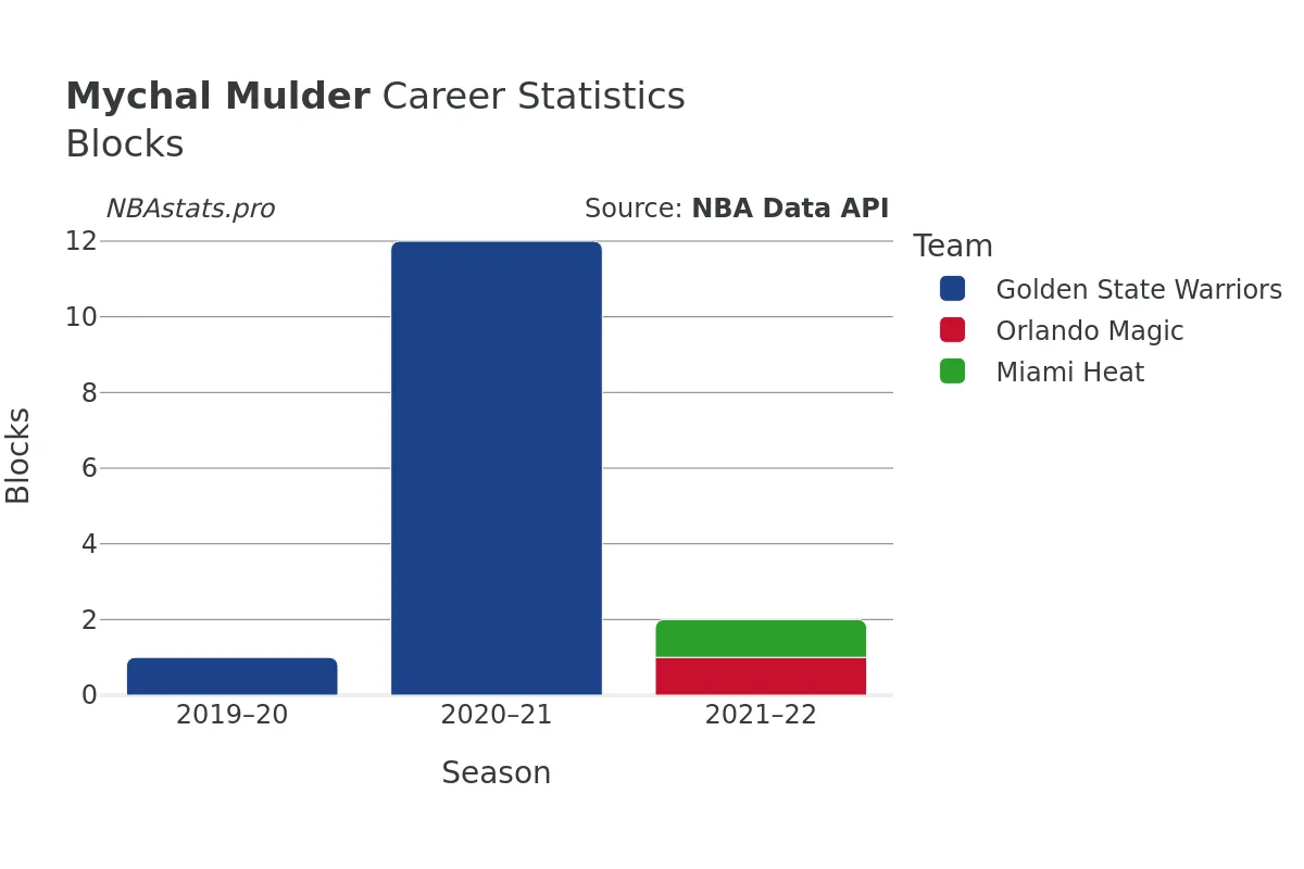 Mychal Mulder Blocks Career Chart