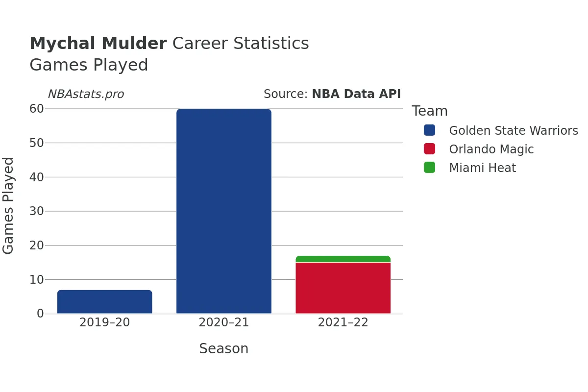 Mychal Mulder Games–Played Career Chart