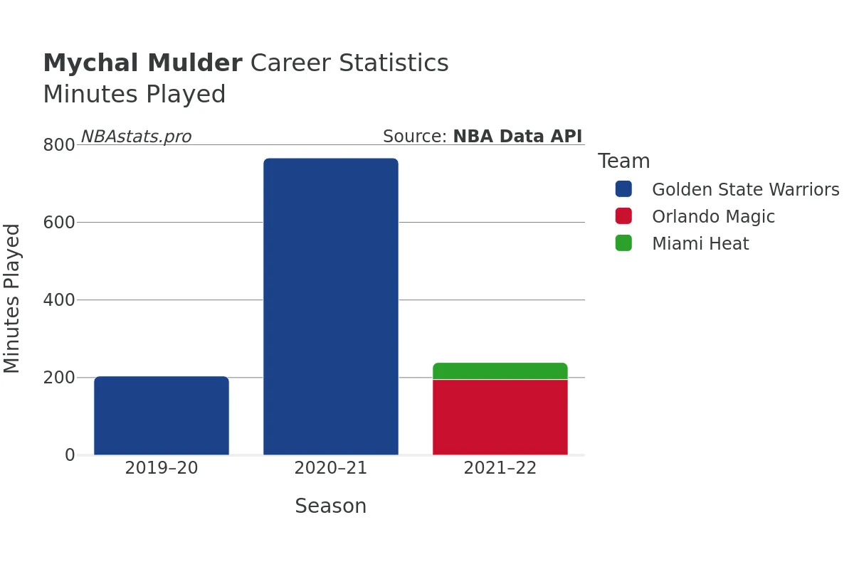 Mychal Mulder Minutes–Played Career Chart