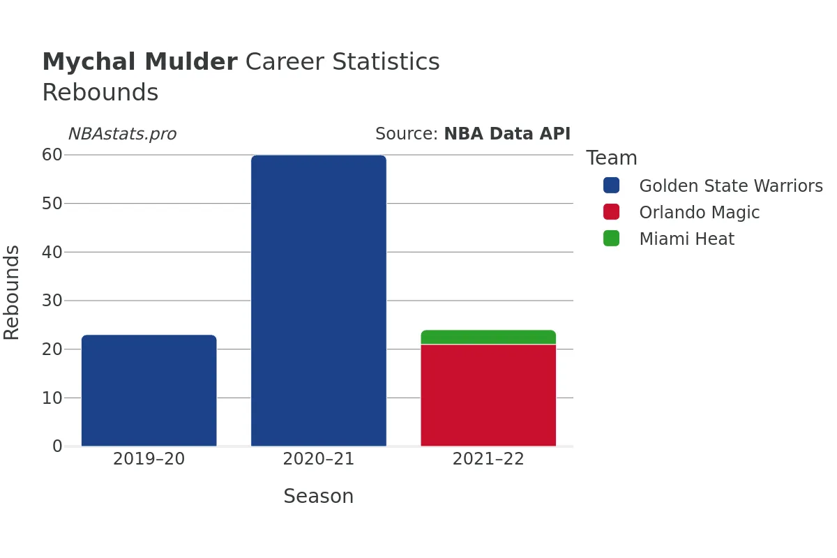 Mychal Mulder Rebounds Career Chart