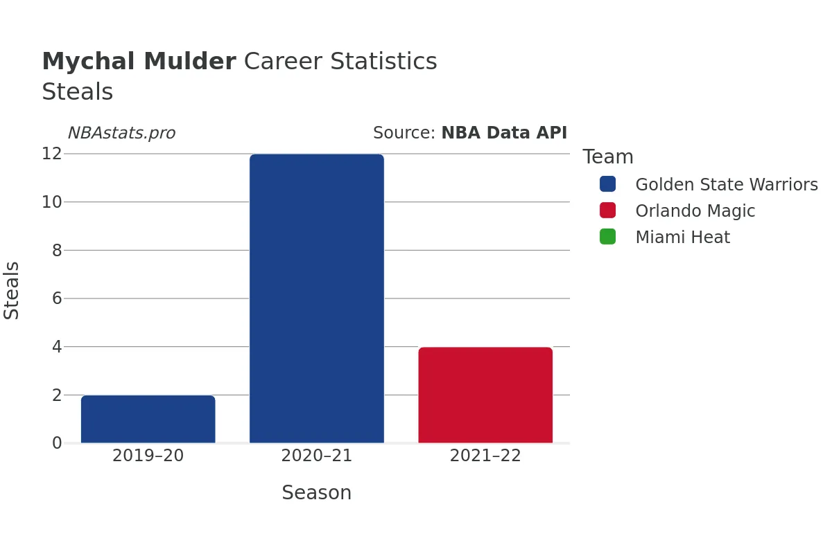 Mychal Mulder Steals Career Chart