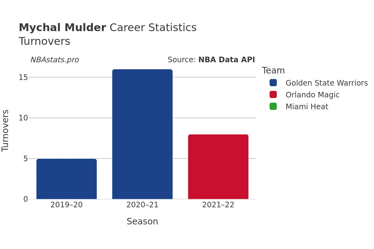 Mychal Mulder Turnovers Career Chart