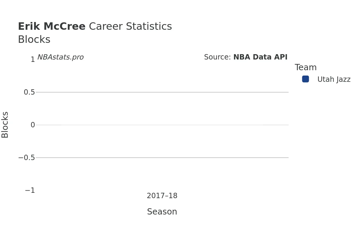 Erik McCree Blocks Career Chart