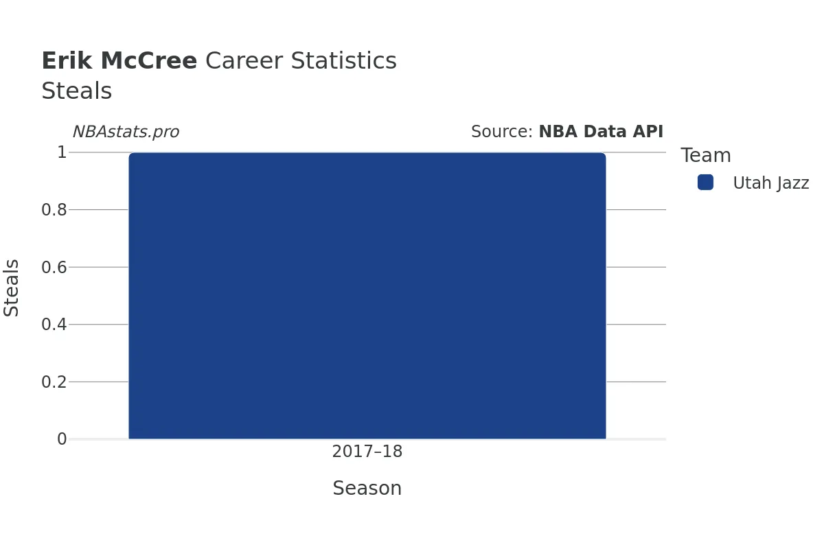 Erik McCree Steals Career Chart