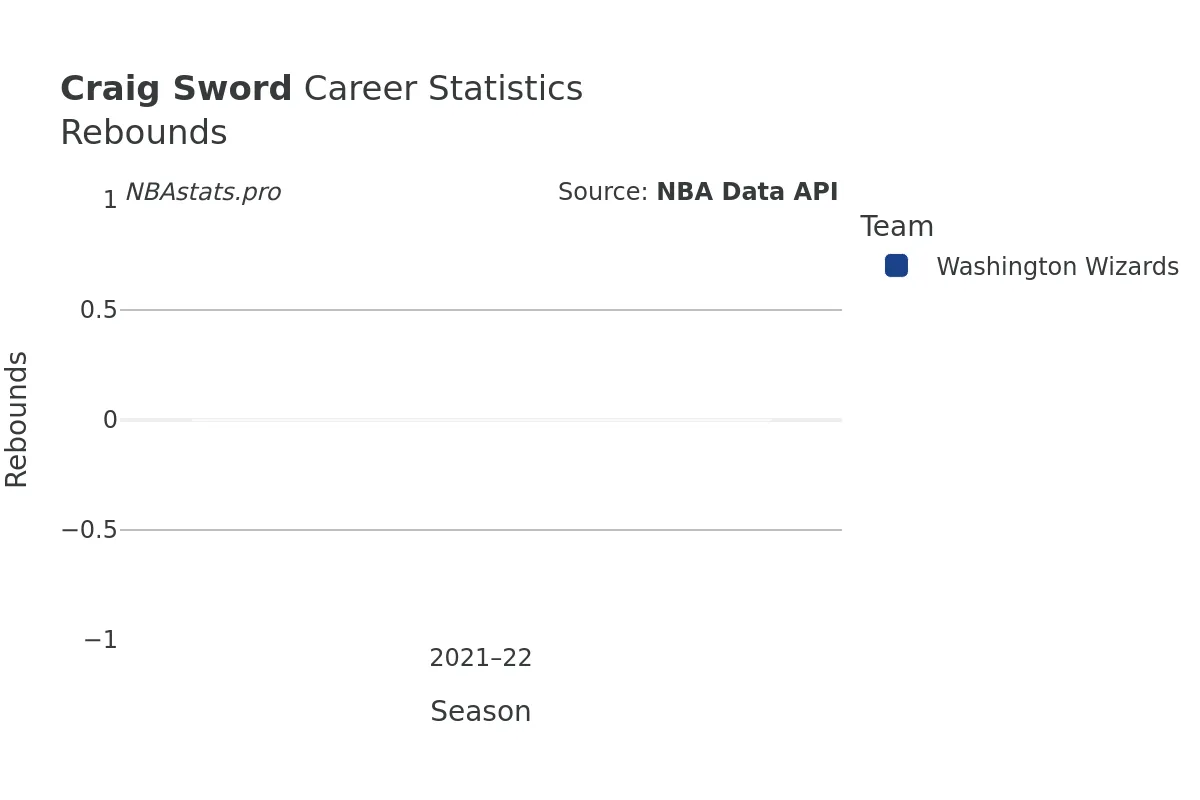 Craig Sword Rebounds Career Chart Craig Sword Rebounds Career Chart