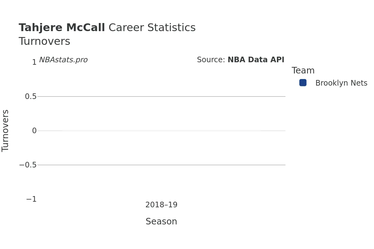 Tahjere McCall Turnovers Career Chart Tahjere McCall Turnovers Career Chart