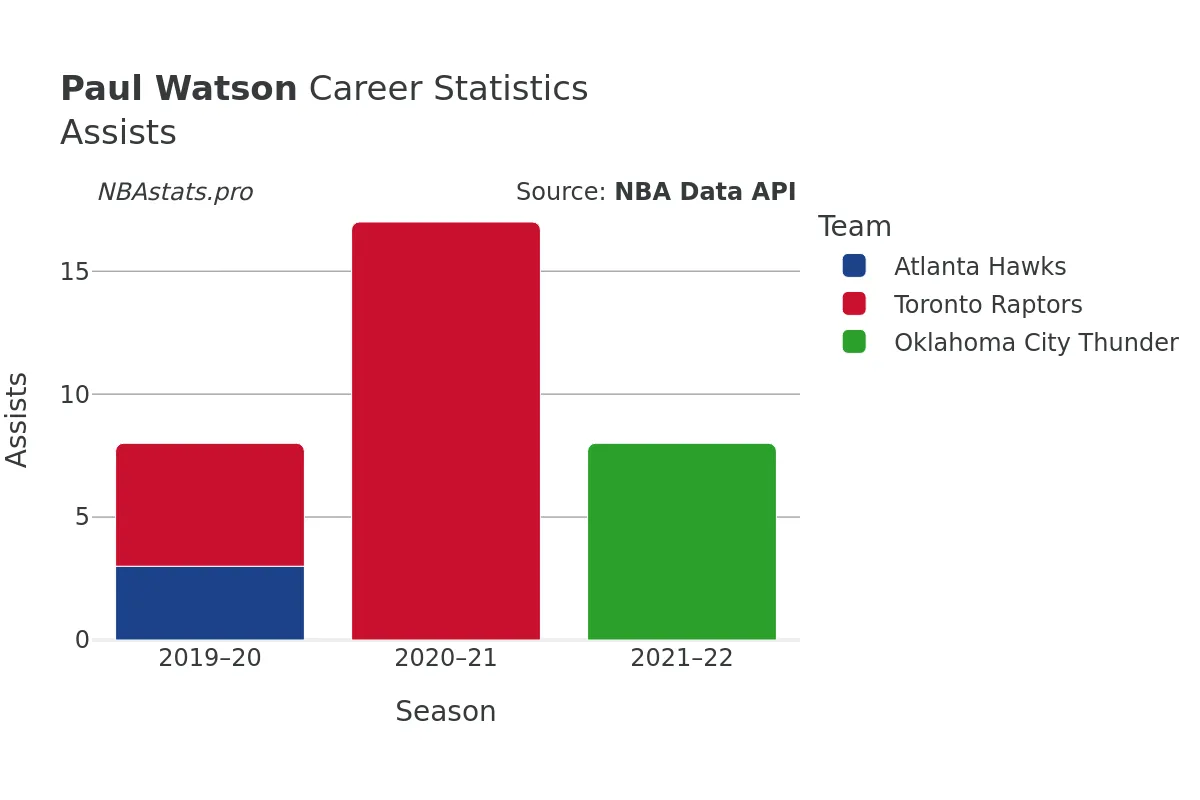Paul Watson Assists Career Chart