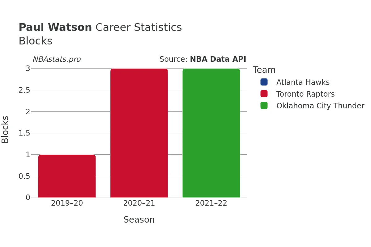 Paul Watson Blocks Career Chart