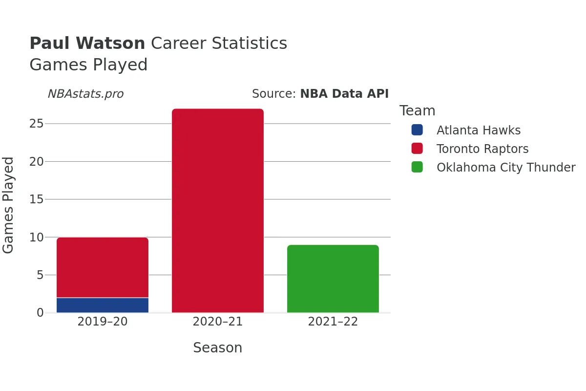 Paul Watson Games–Played Career Chart