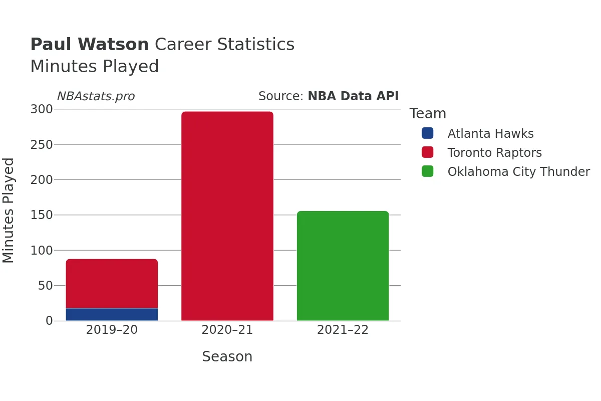 Paul Watson Minutes–Played Career Chart