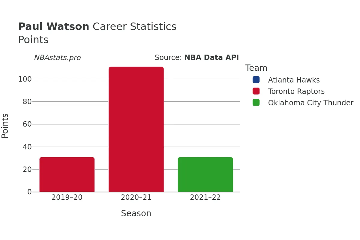 Paul Watson Points Career Chart