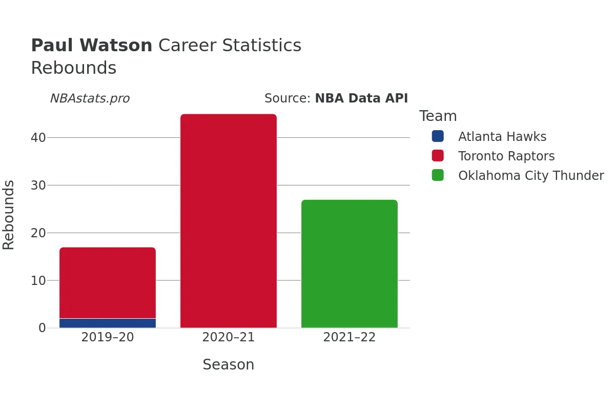 Paul Watson Rebounds Career Chart