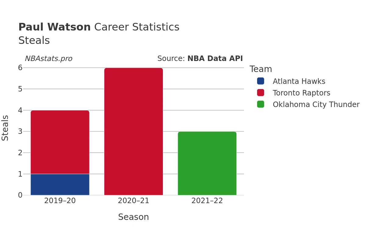 Paul Watson Steals Career Chart