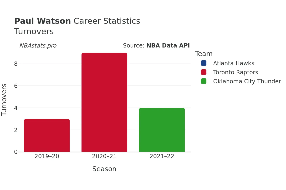 Paul Watson Turnovers Career Chart