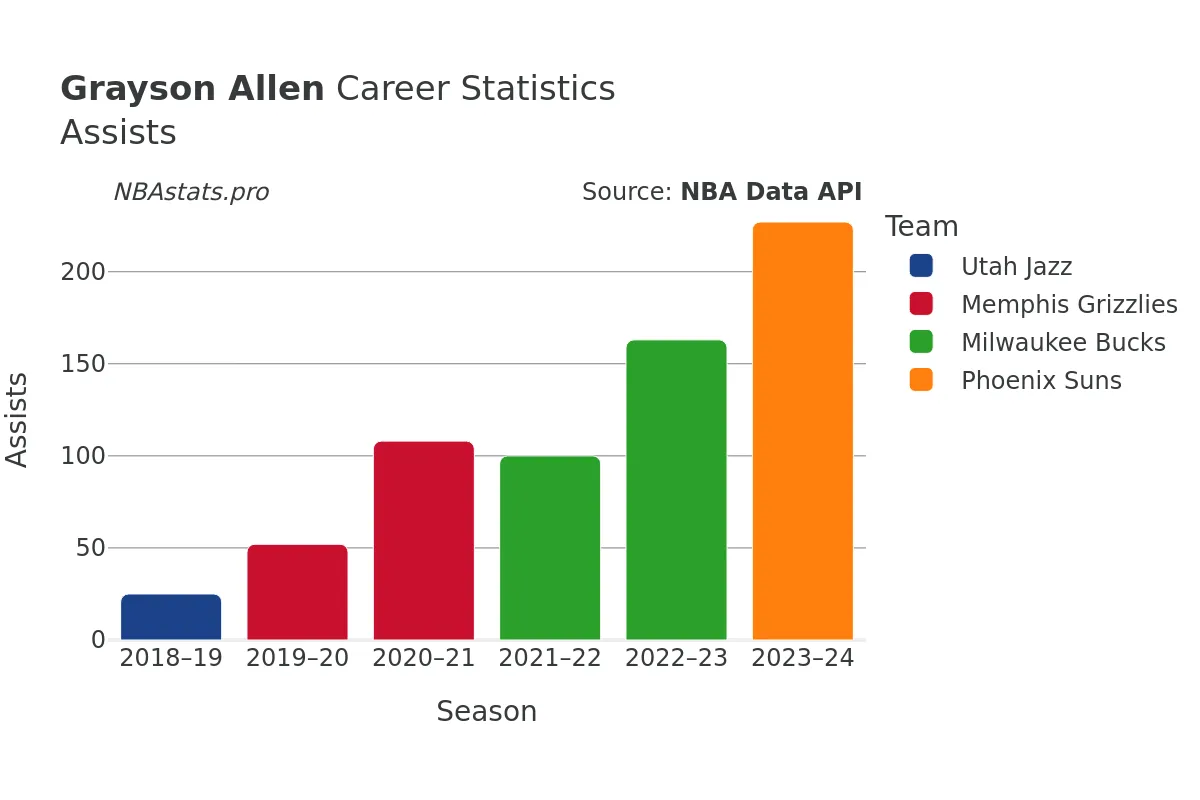 Grayson Allen Assists Career Chart