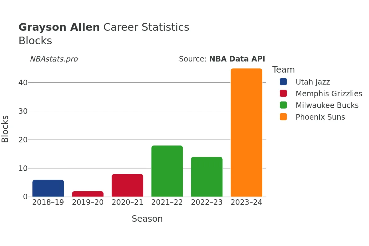 Grayson Allen Blocks Career Chart