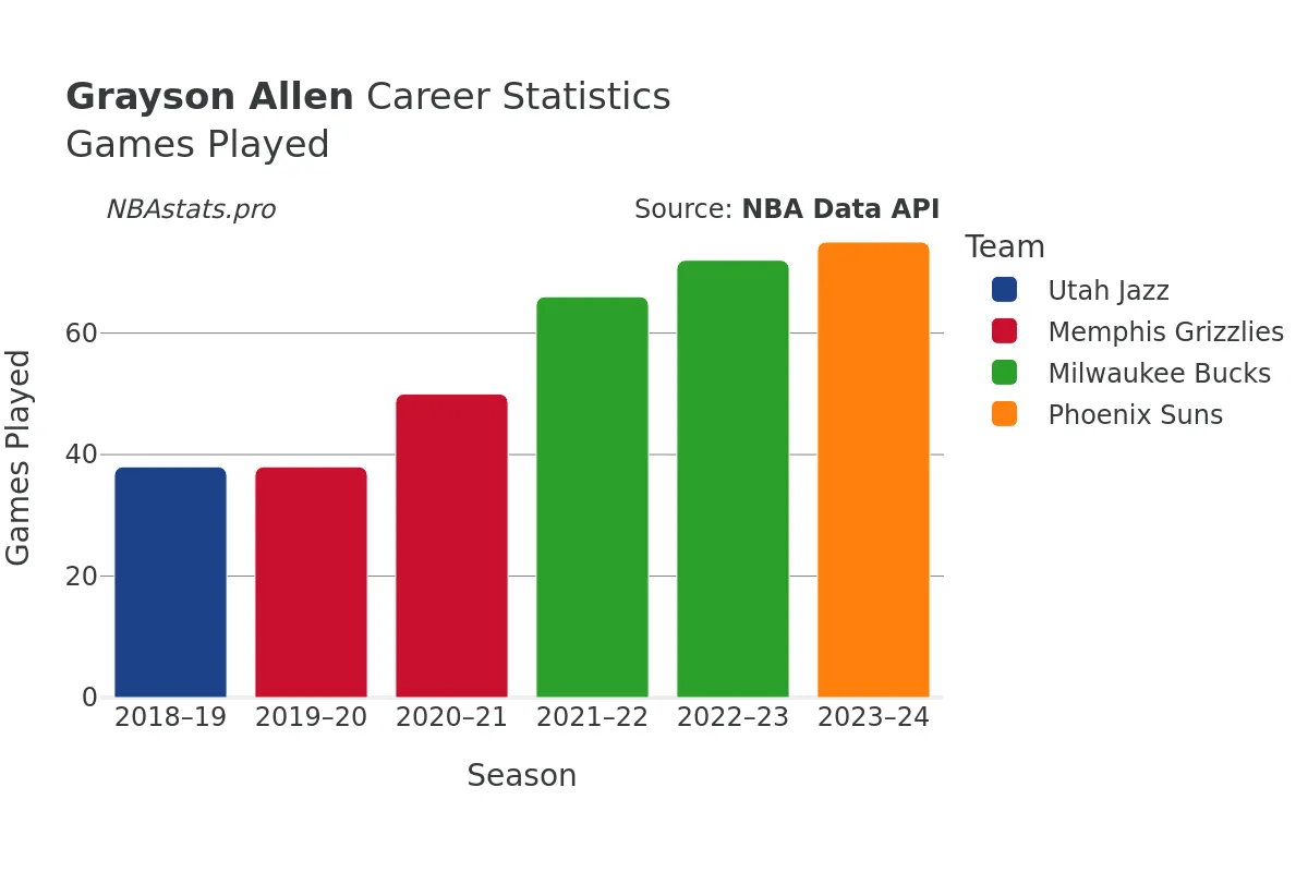 Grayson Allen Games–Played Career Chart