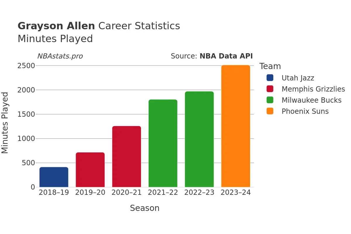 Grayson Allen Minutes–Played Career Chart