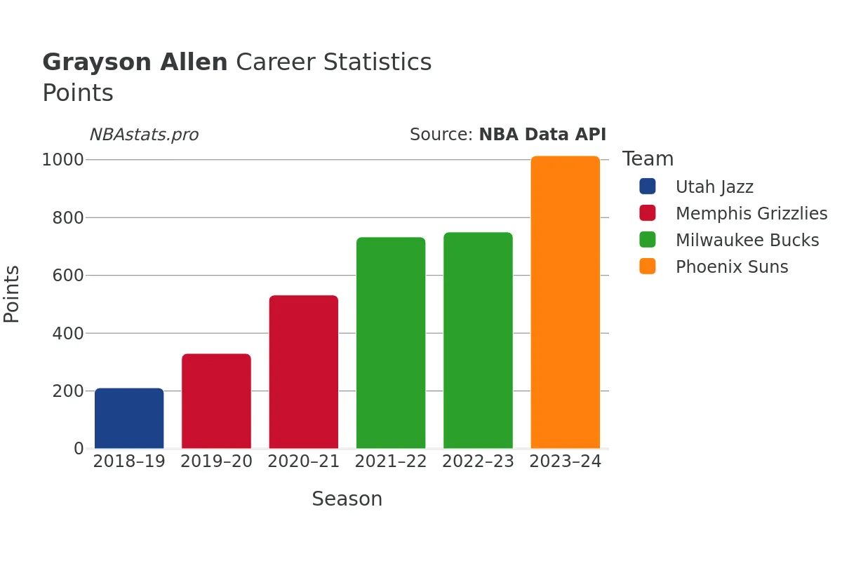 Grayson Allen Points Career Chart