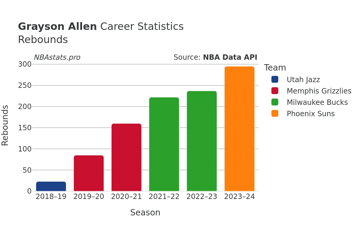 Grayson Allen Rebounds Career Chart