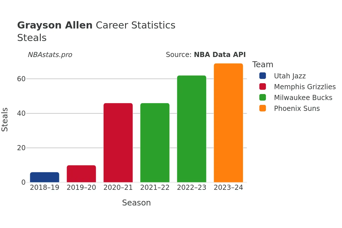 Grayson Allen Steals Career Chart