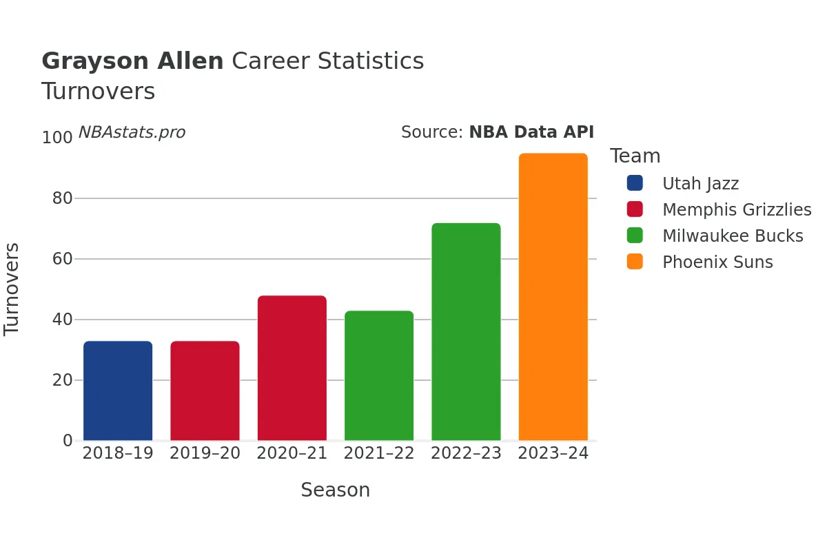 Grayson Allen Turnovers Career Chart