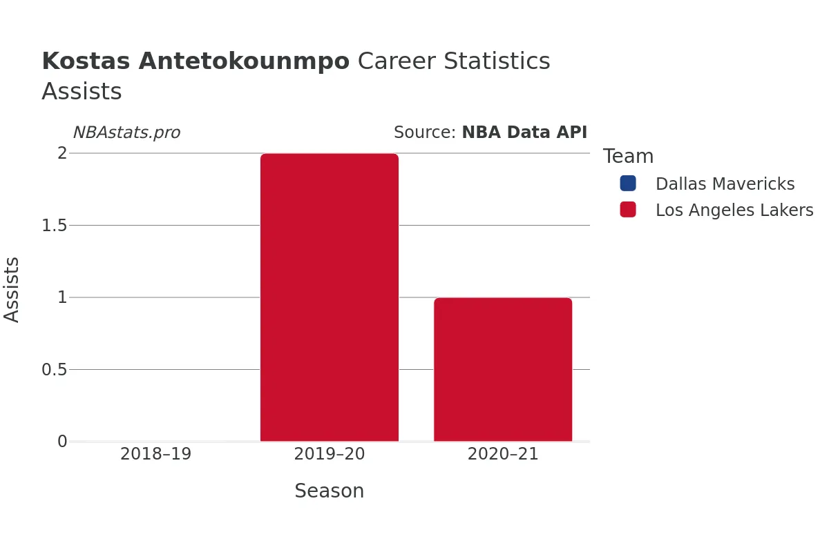 Kostas Antetokounmpo Assists Career Chart