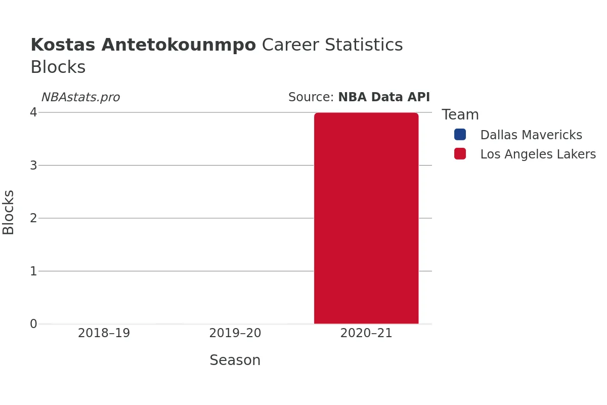 Kostas Antetokounmpo Blocks Career Chart