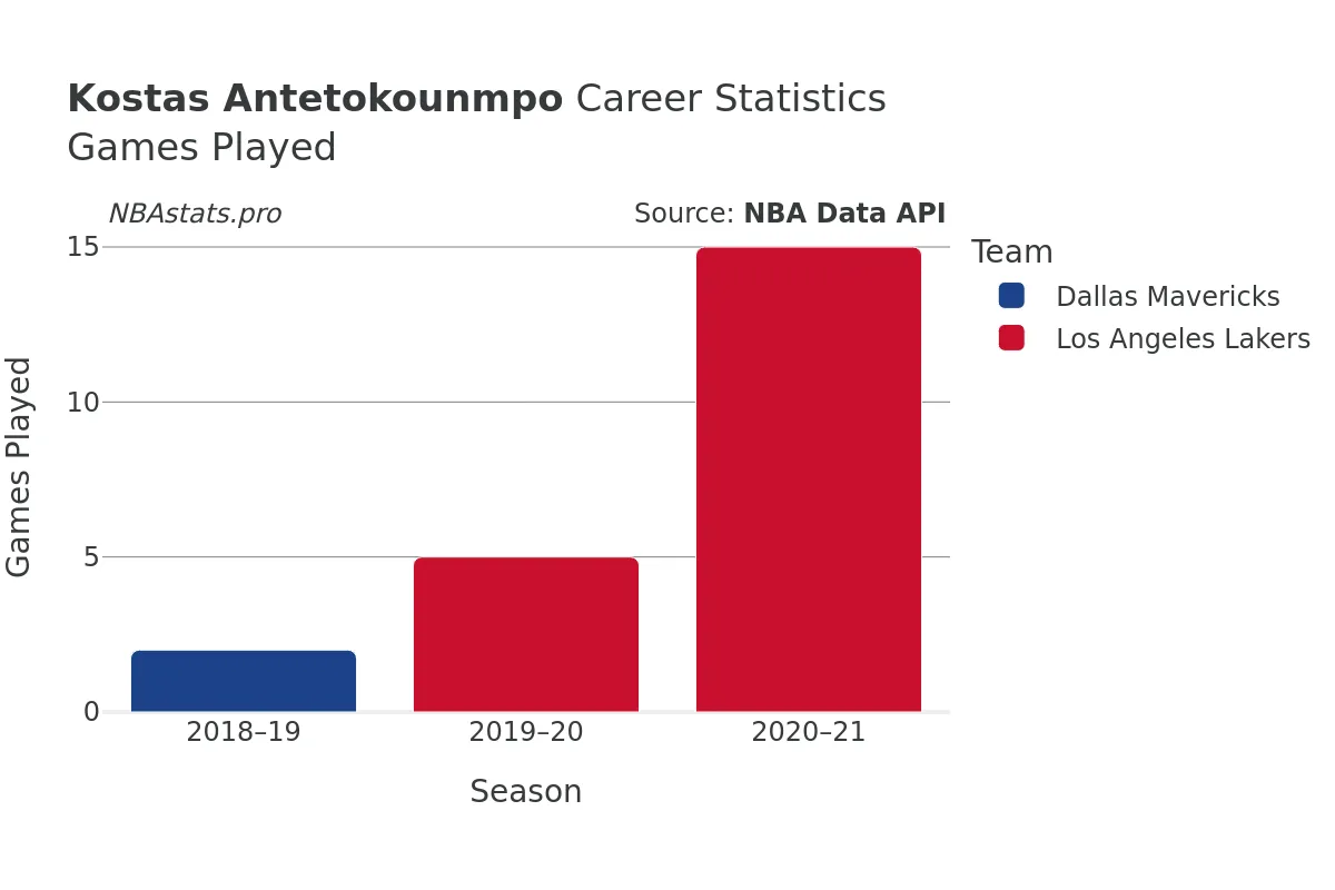 Kostas Antetokounmpo Games–Played Career Chart