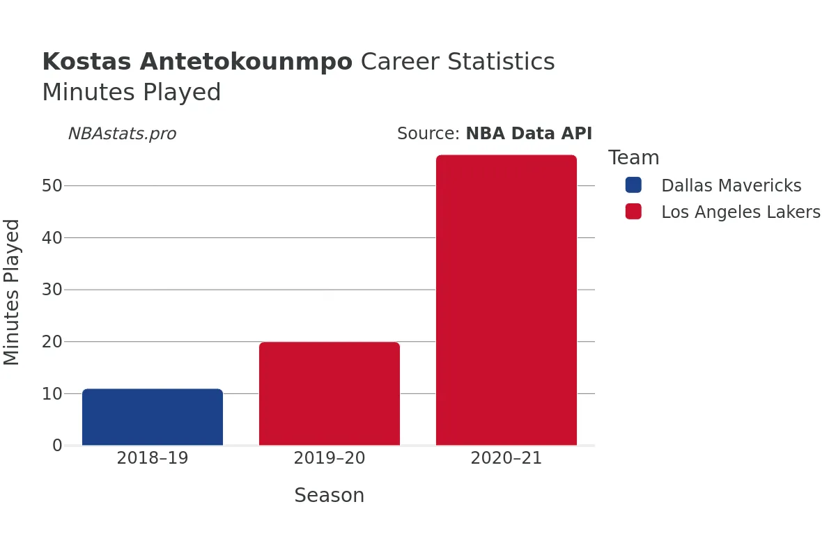 Kostas Antetokounmpo Minutes–Played Career Chart