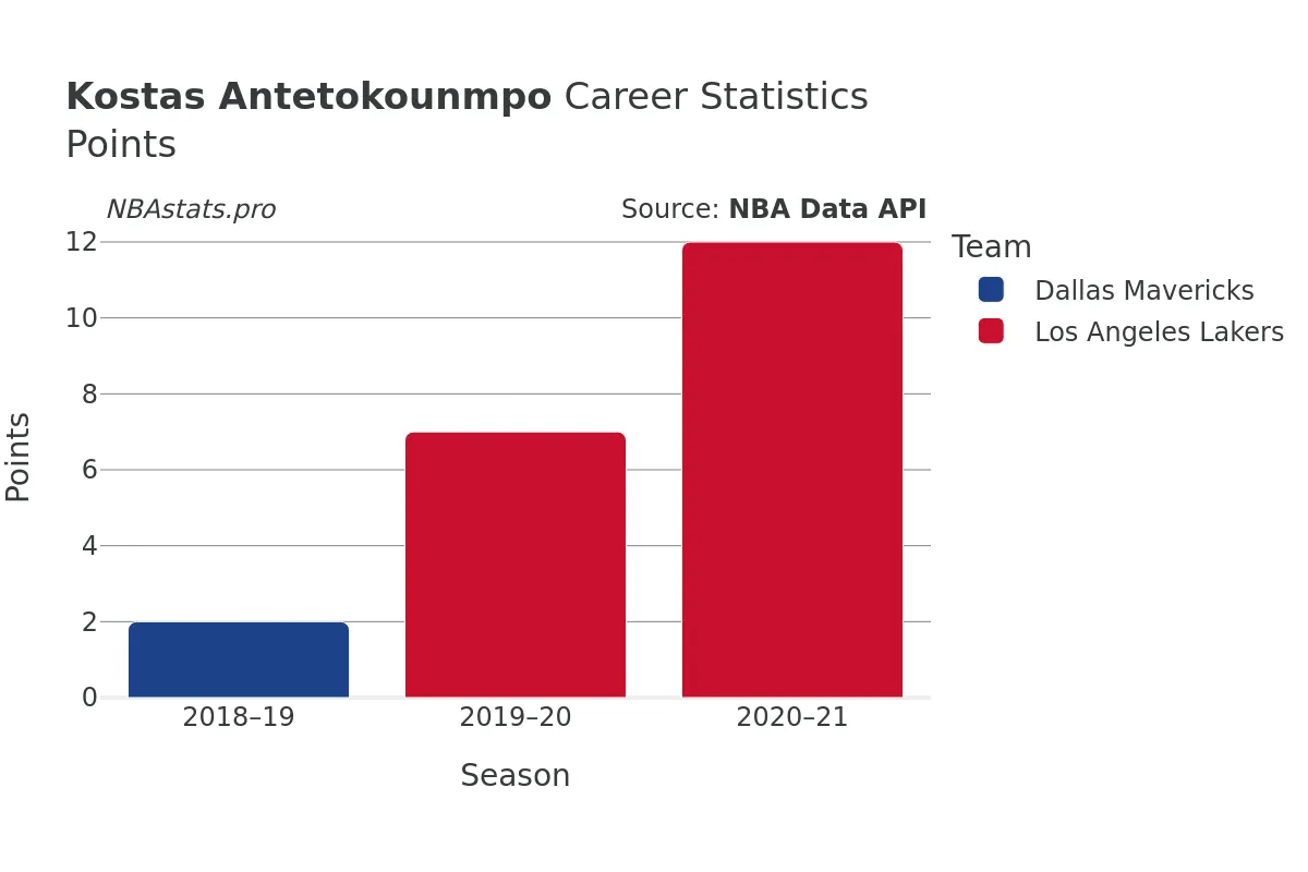 Kostas Antetokounmpo Points Career Chart