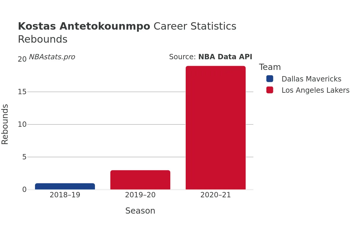 Kostas Antetokounmpo Rebounds Career Chart