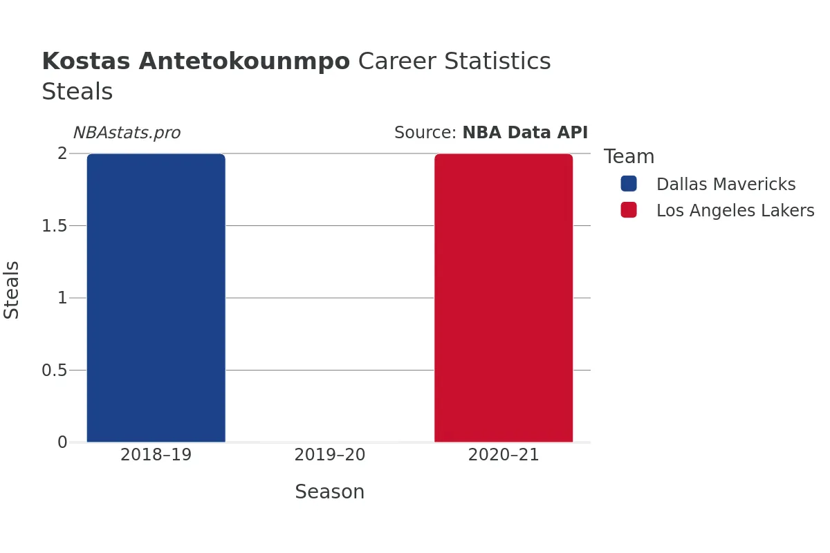 Kostas Antetokounmpo Steals Career Chart