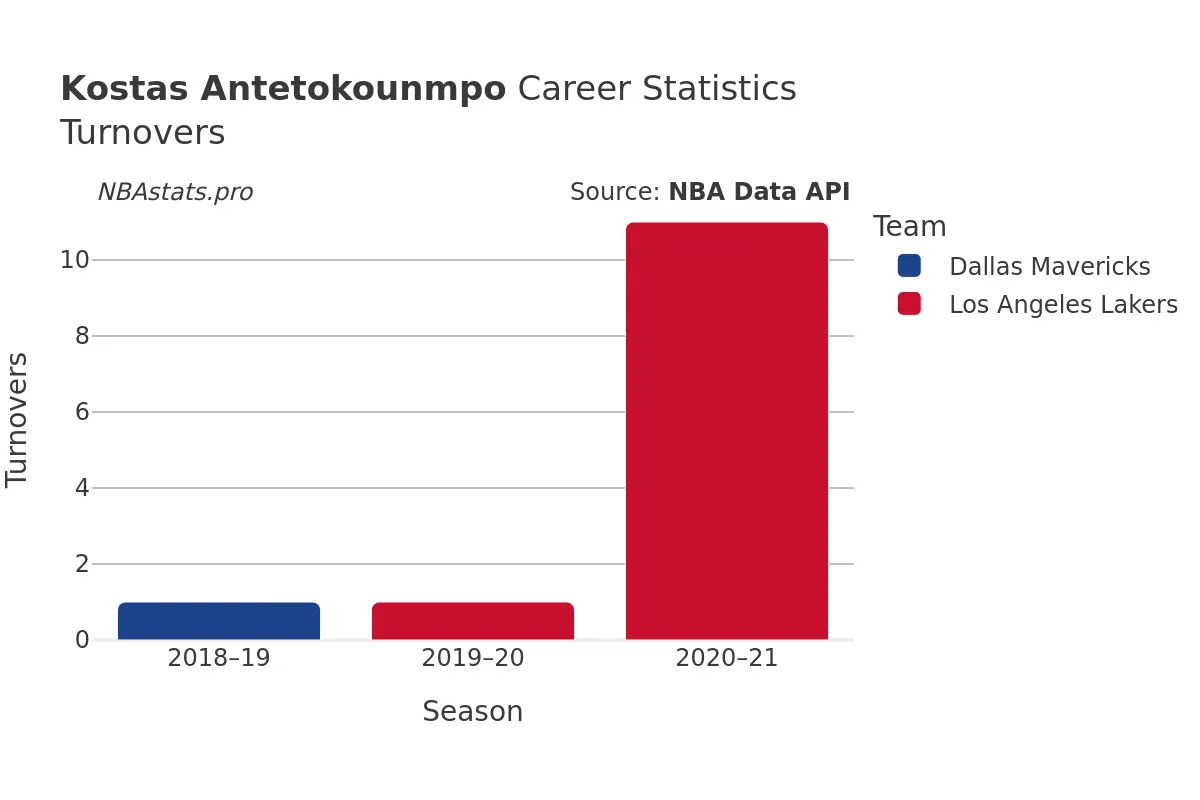 Kostas Antetokounmpo Turnovers Career Chart