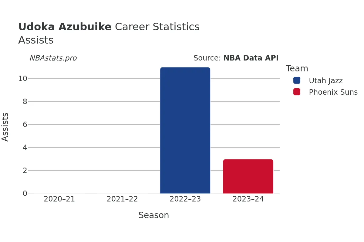 Udoka Azubuike Assists Career Chart