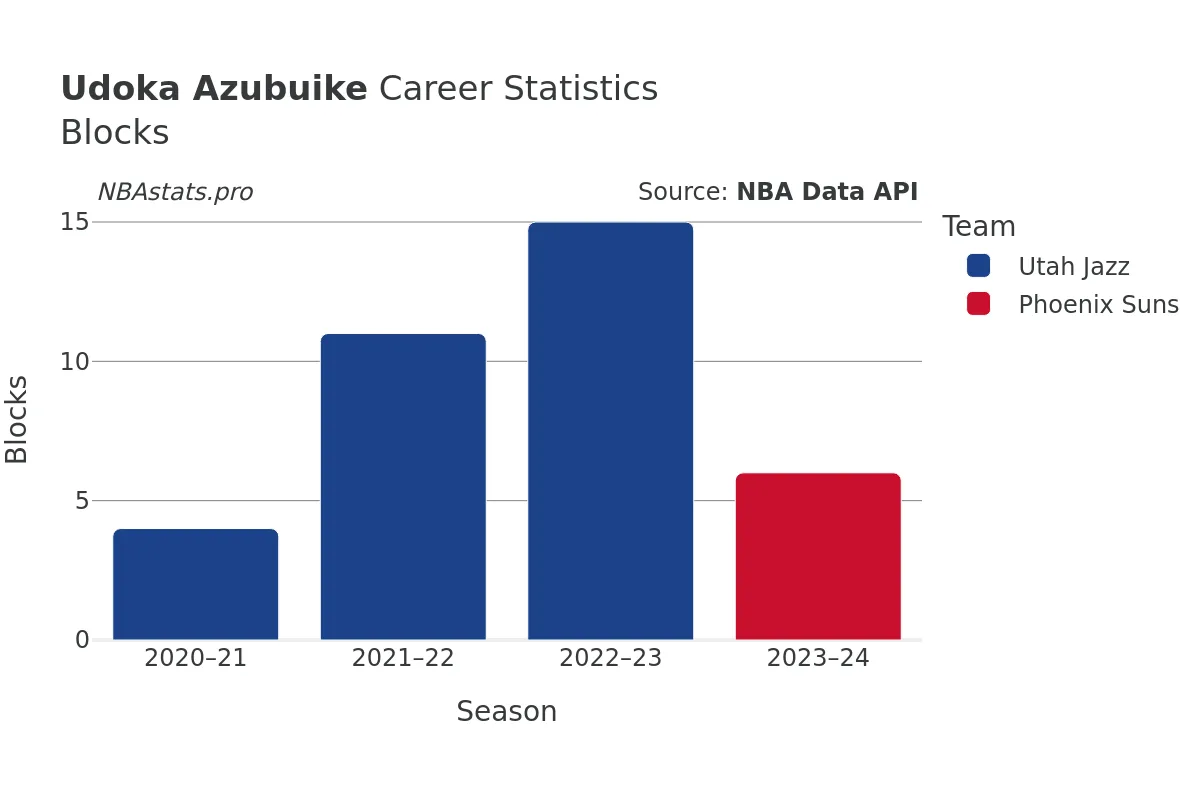 Udoka Azubuike Blocks Career Chart