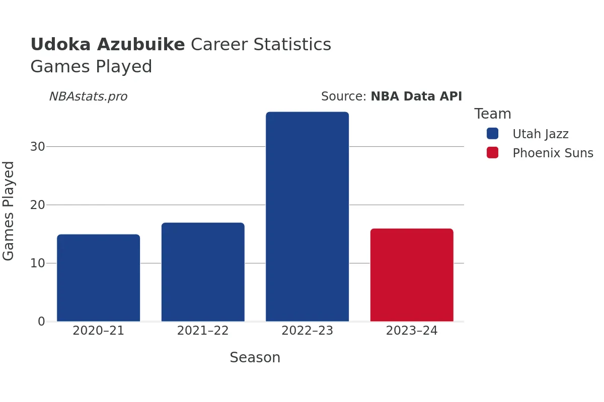 Udoka Azubuike Games–Played Career Chart