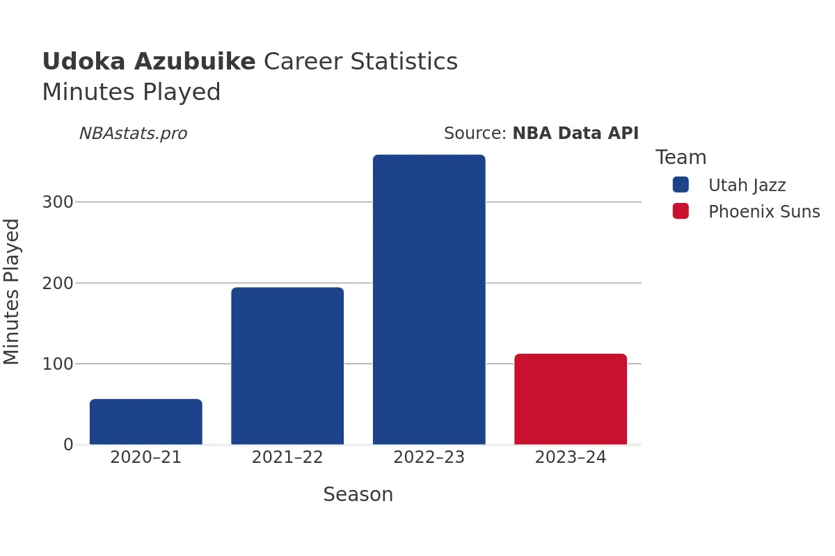 Udoka Azubuike Minutes–Played Career Chart