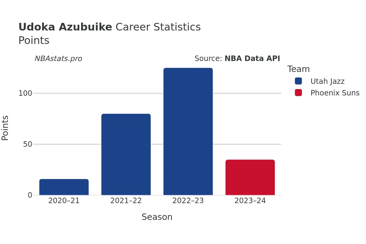 Udoka Azubuike Points Career Chart