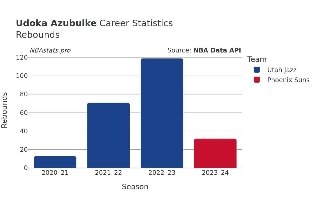 Udoka Azubuike Rebounds Career Chart