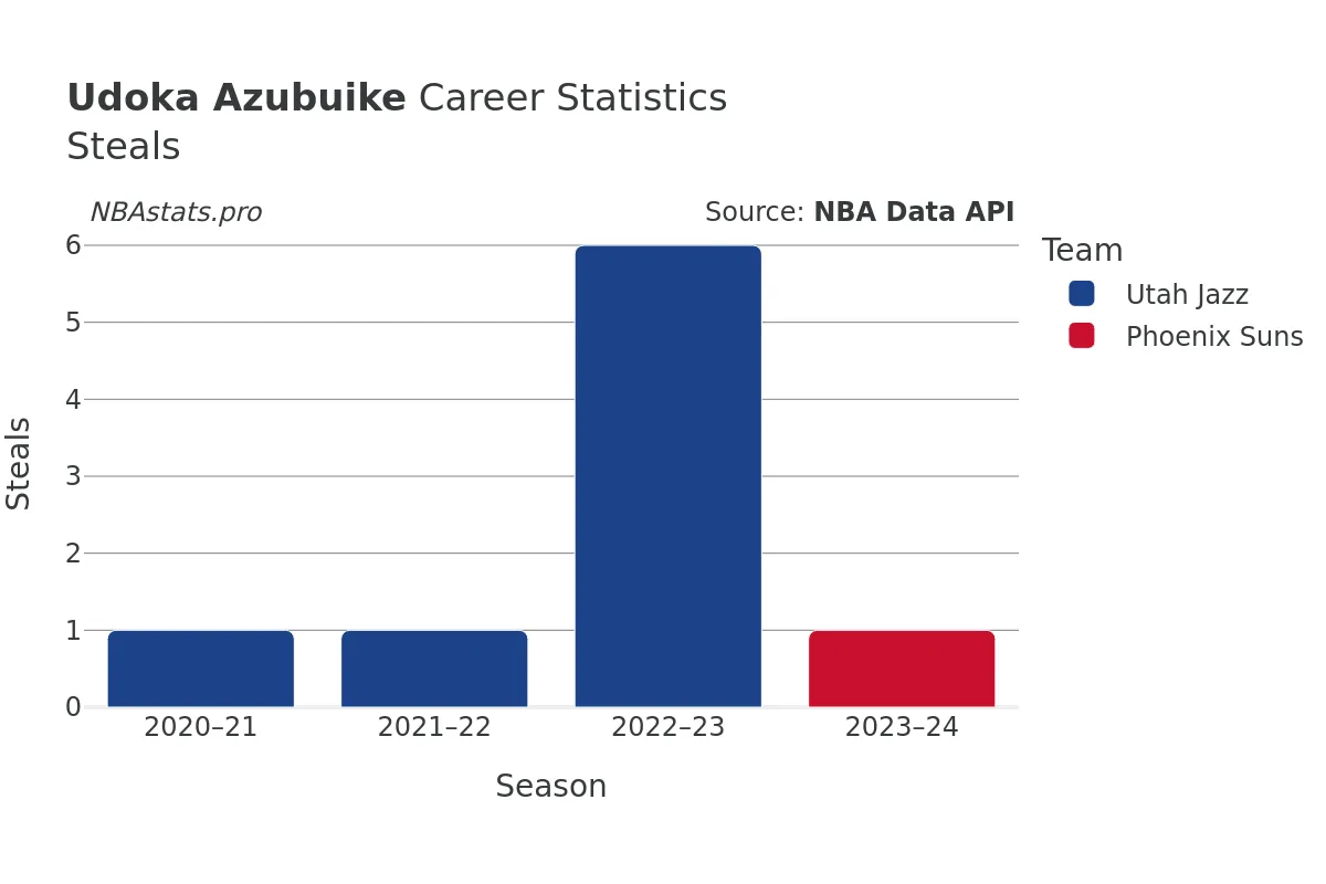 Udoka Azubuike Steals Career Chart